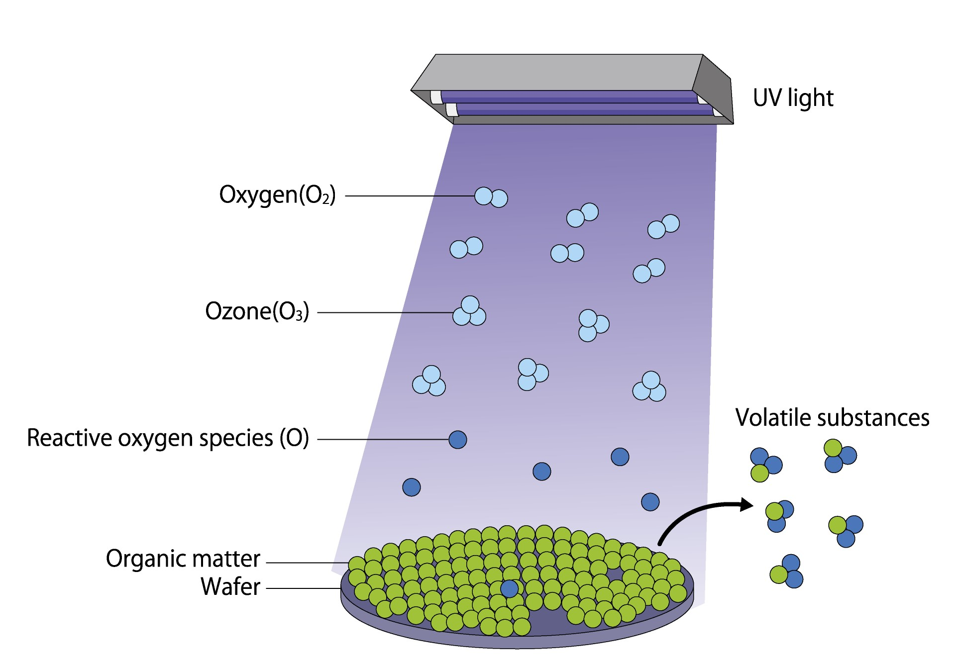 uv ozone cleaning process